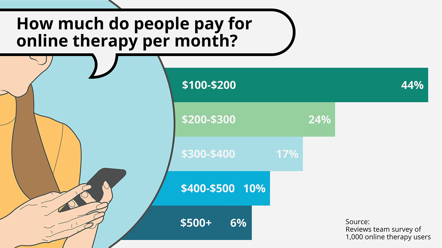 How much people pay monthly for online therapy, illustrated, with 44 percent paying $100 to $200 per month.
